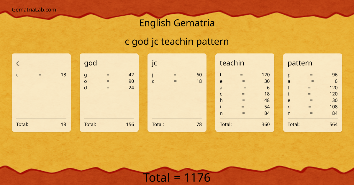 c god jc teachin pattern in english Gematria